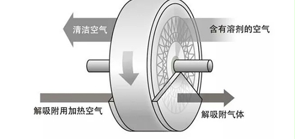 废气转轮原理